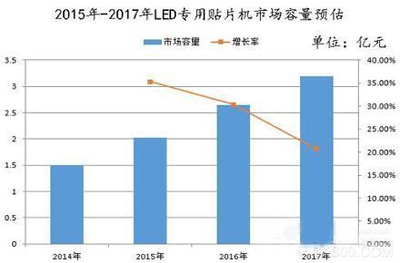 LED贴片机