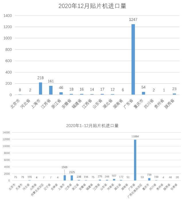 2020年进口贴片机数量突破18007台